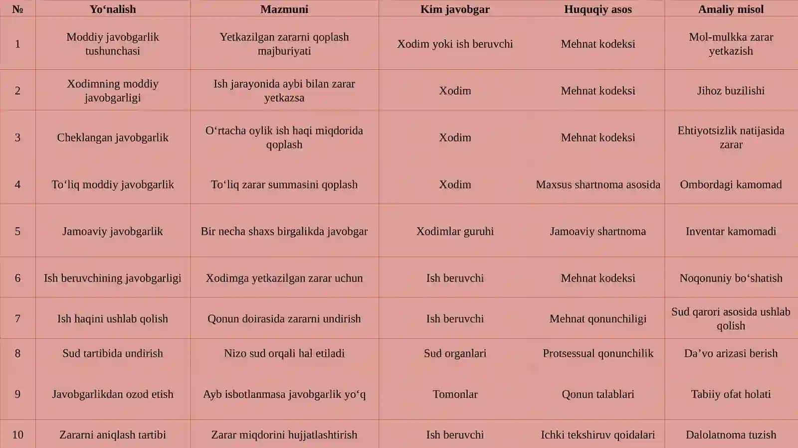 Mehnatshartnomasi taraflarining moddiy javobgarligi 4