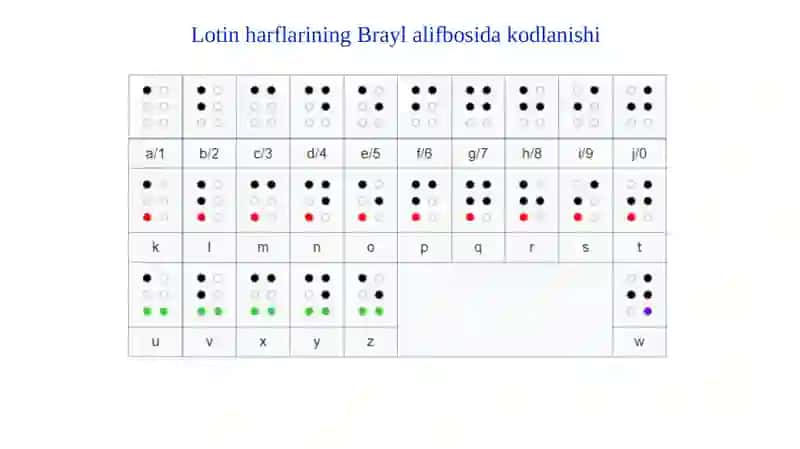 Brayl alifbosi 4