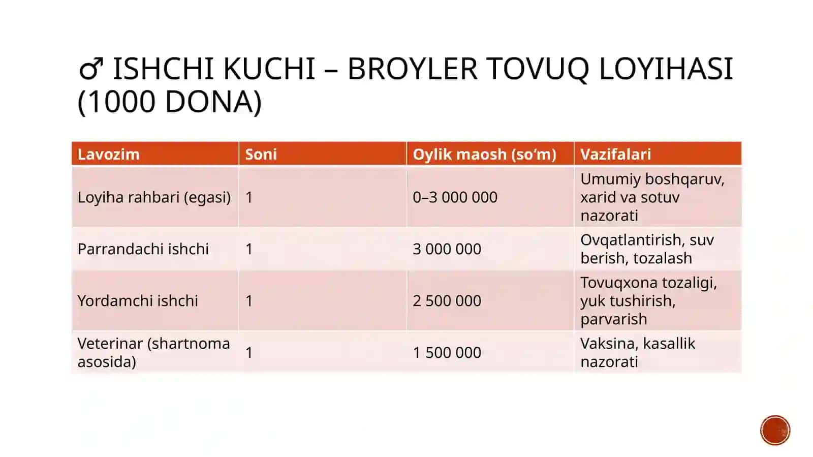 (100 millionlik loyiha ishi)  Broyler to'vush etishtirish loyihasi 4