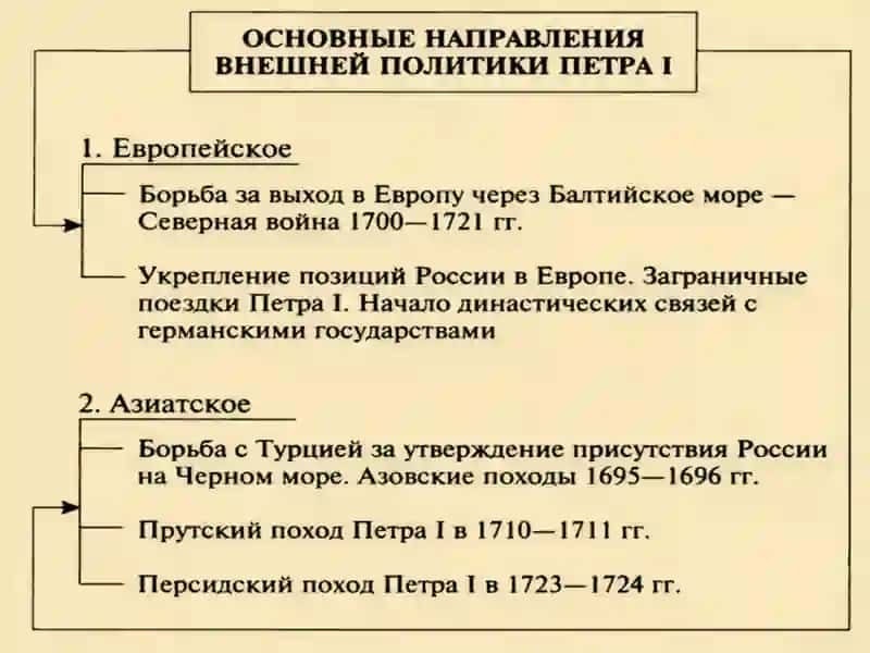 Модернизация России в эпоху ПетраI.Рождение империи 4