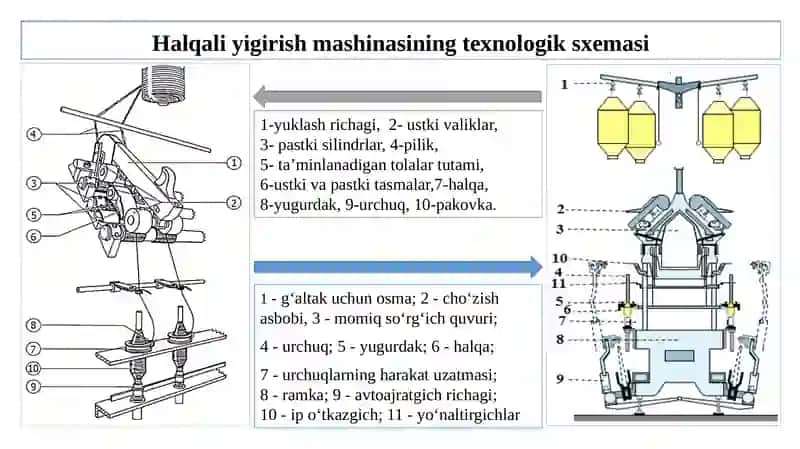 Halqali yigirish mashinasining turlari 4