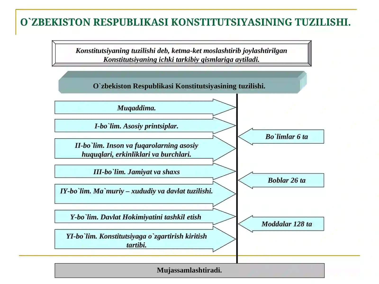 O`zbekiston Respublikasi Konstitutsiyasini o`rganish 4