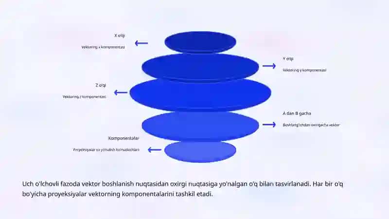 Fazoda Vektorlar: Asosiy Tushunchalar va Amallar 4