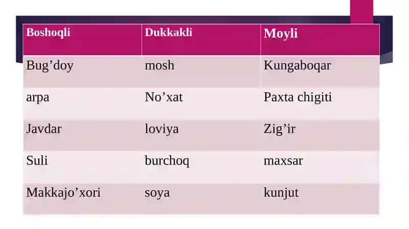 Saqlashda qabul qilingan donli xom ashyolarni tabiiy kamayishime’yorlarini hisoblash 4