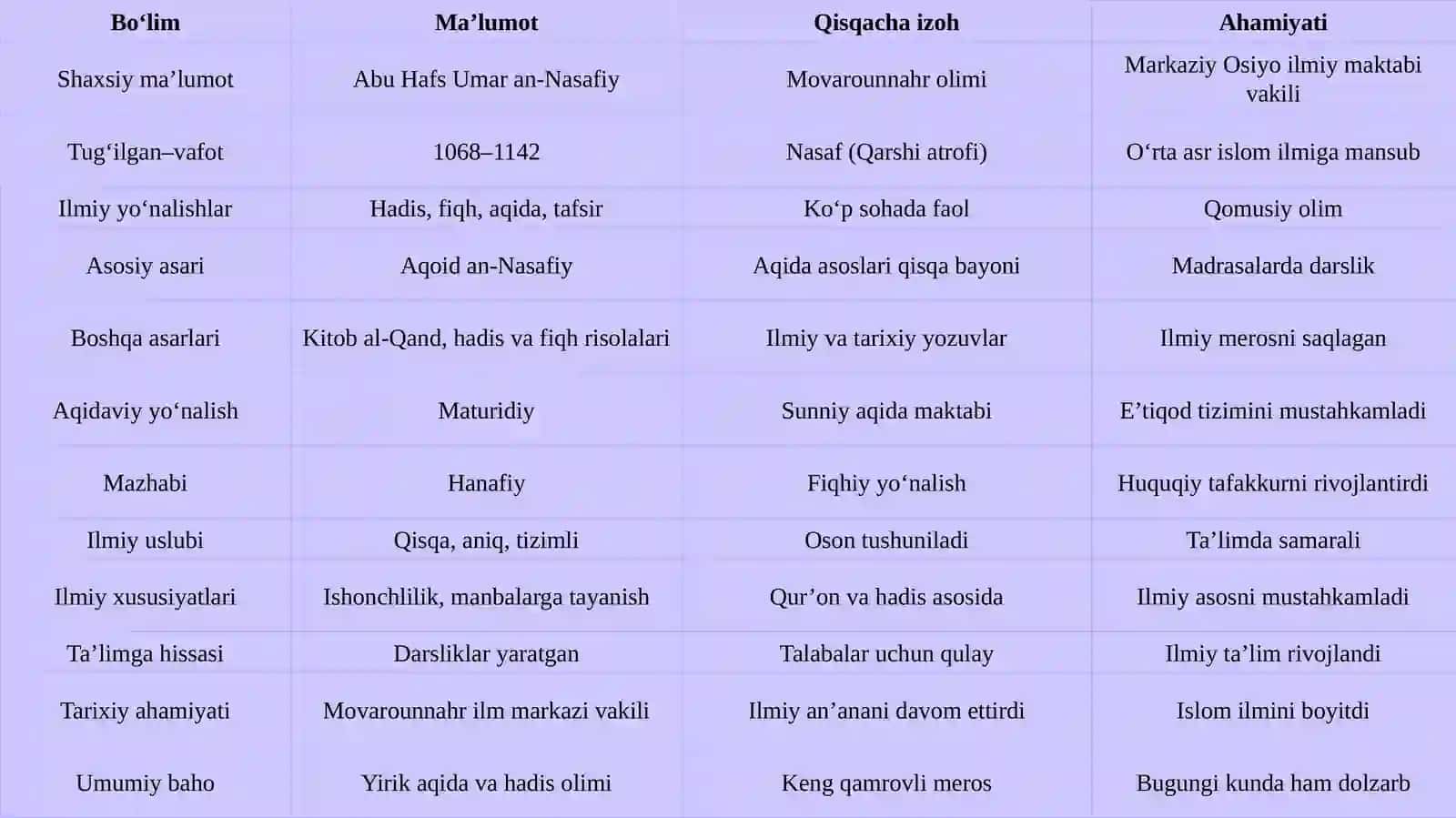 AbuHafsUmar an-Nasafiy(1068-1142) 4