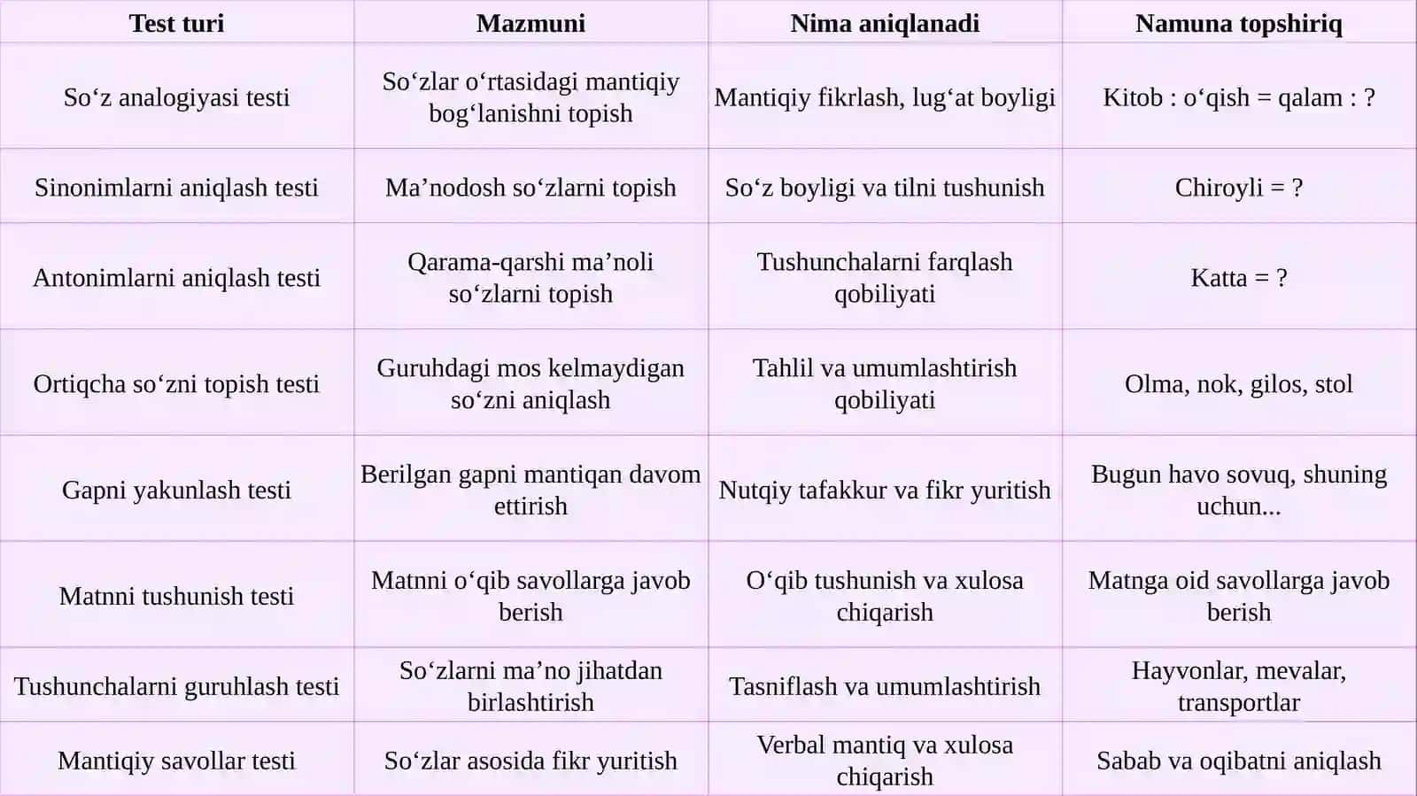 VERBAL TAFAKKURNI O‘RGANUVCHI TESTLAR 4