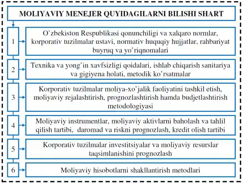 Korporativ tuzilmalarda moliyaviy menejer 4