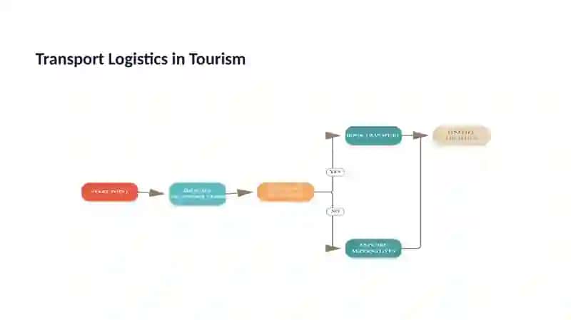 Turistik mahsulotlar tarkibida transportning ulushi 4