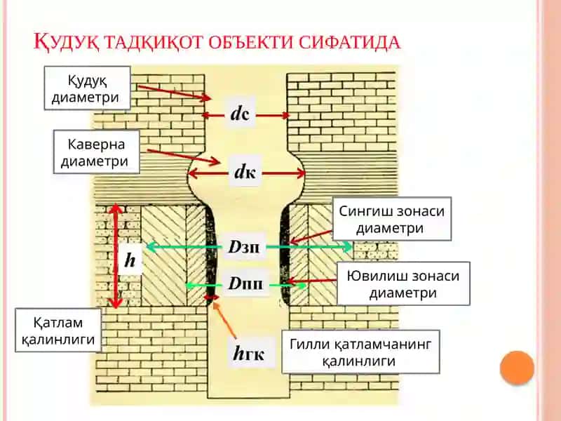 Қудуқ геофизик тадқиқотлари 4