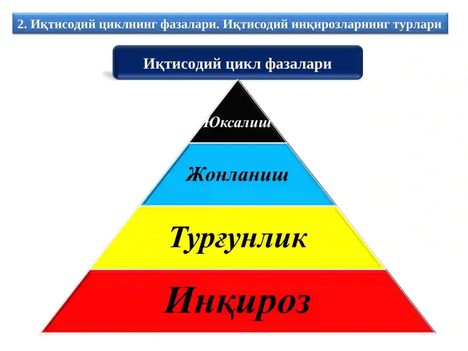Иқтисодиётнинг циклли ривожланиши 4