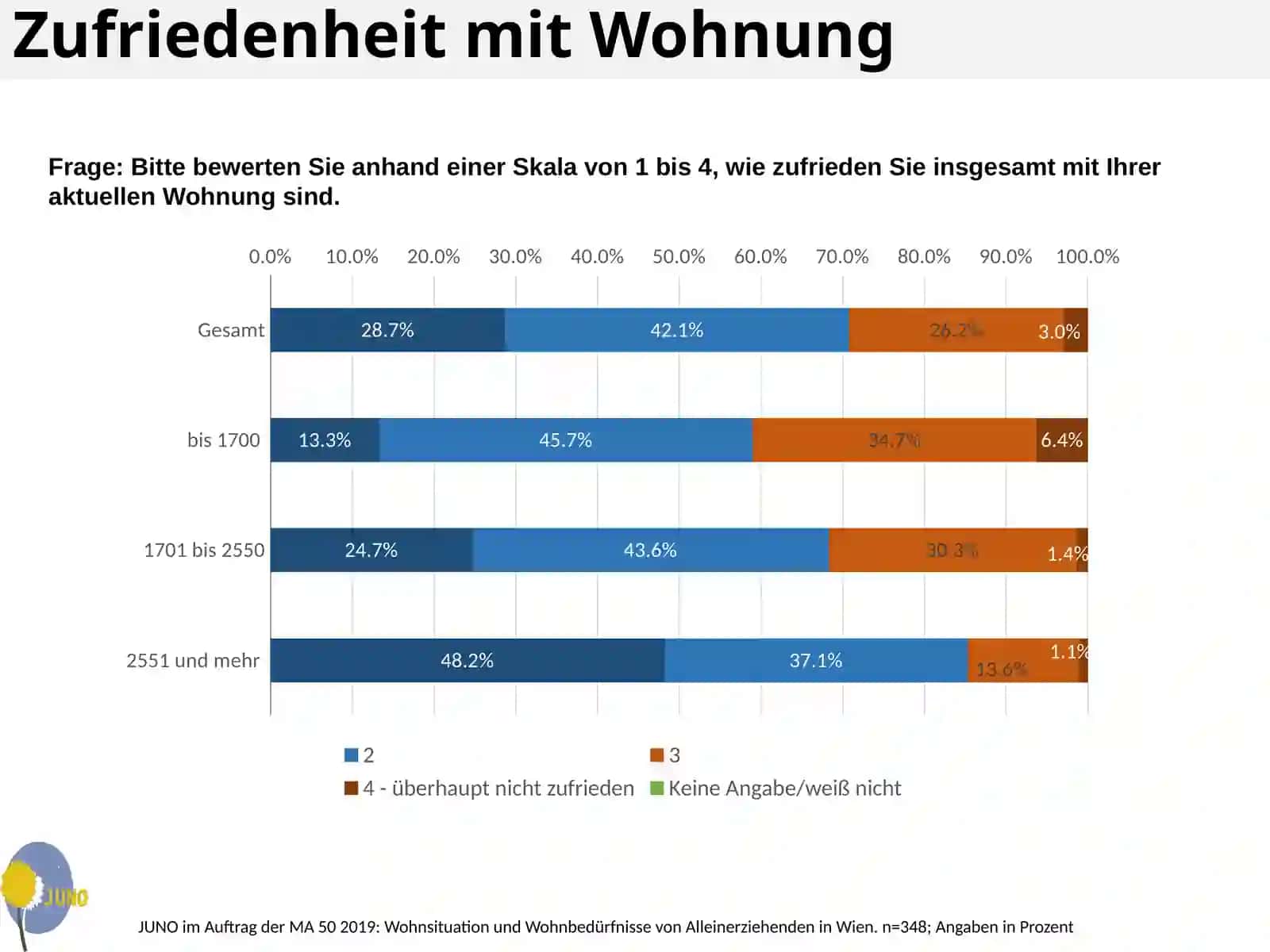 Die Wohnsituation und-bedürfnisse von Alleinerziehenden in Wien 4