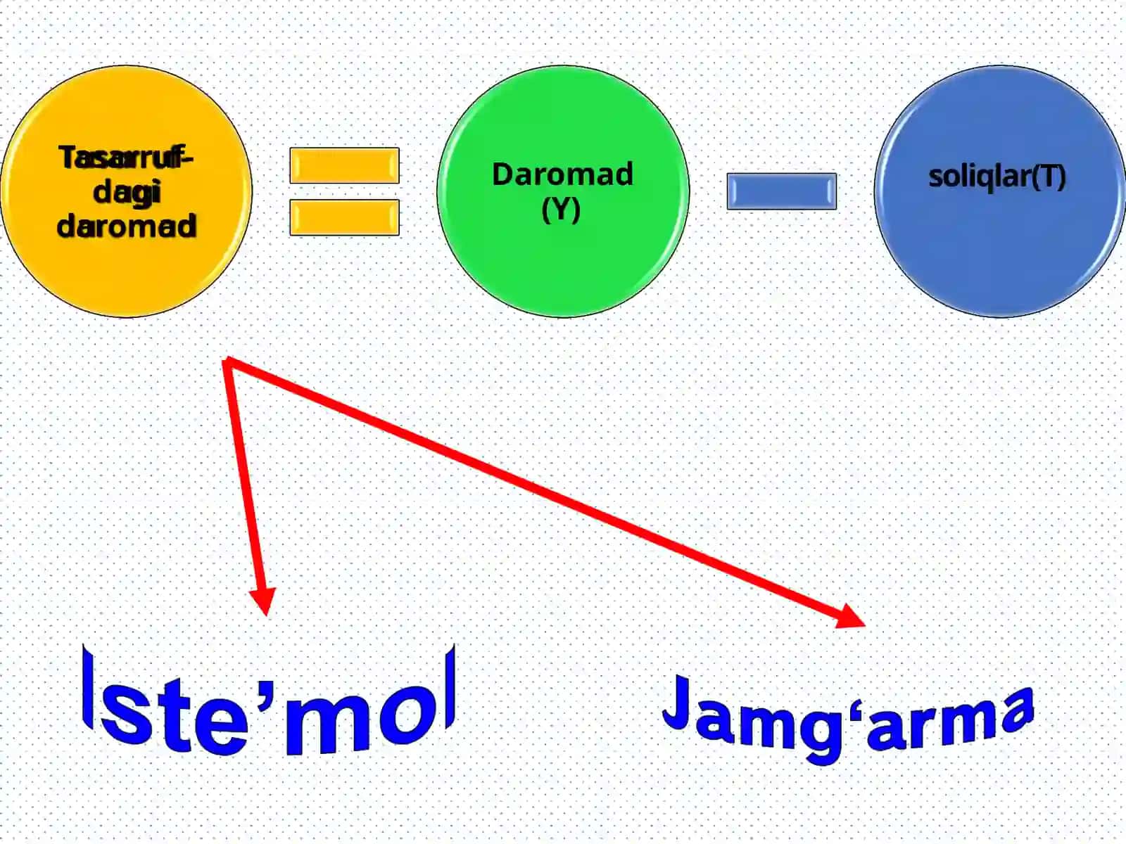 Daromadning iste’mol va jamg‘arma funksiyasi 4