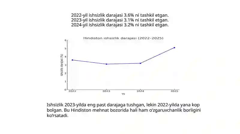 Hindiston Statistikasi 4