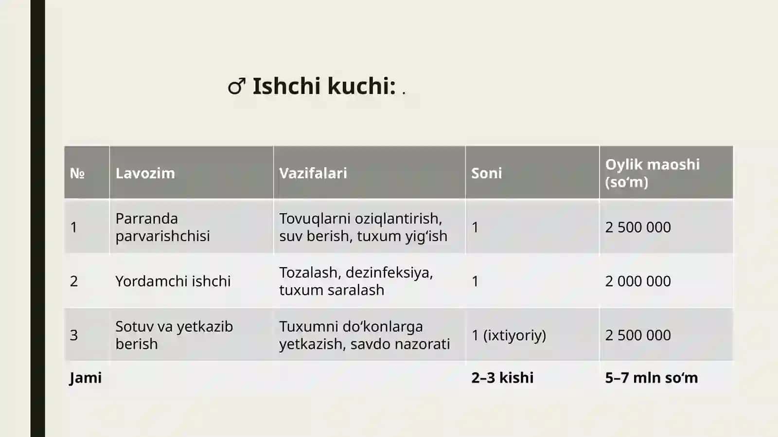 (100 millionlik Loyiha ishi ) Qishloq xo’jaligida parrandalarr orqali tuxum ishlab chiqarish 4