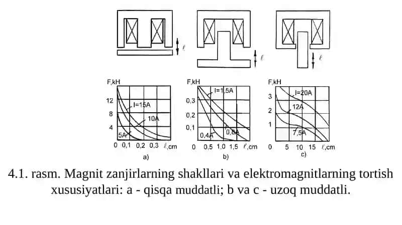 Elektromagnitli ijro mexanizmlari 4