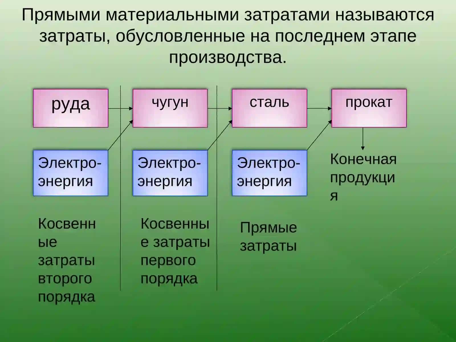 Межотраслевые балансовые модели 4