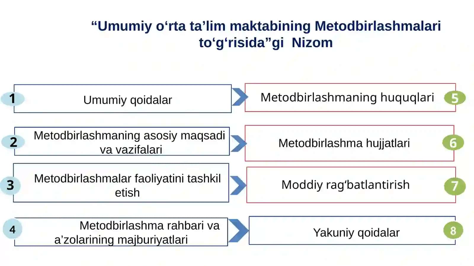 "Umumiy o‘rta ta’lim maktabining Metodbirlashmalari to‘g‘risida”gi Nizom" 4