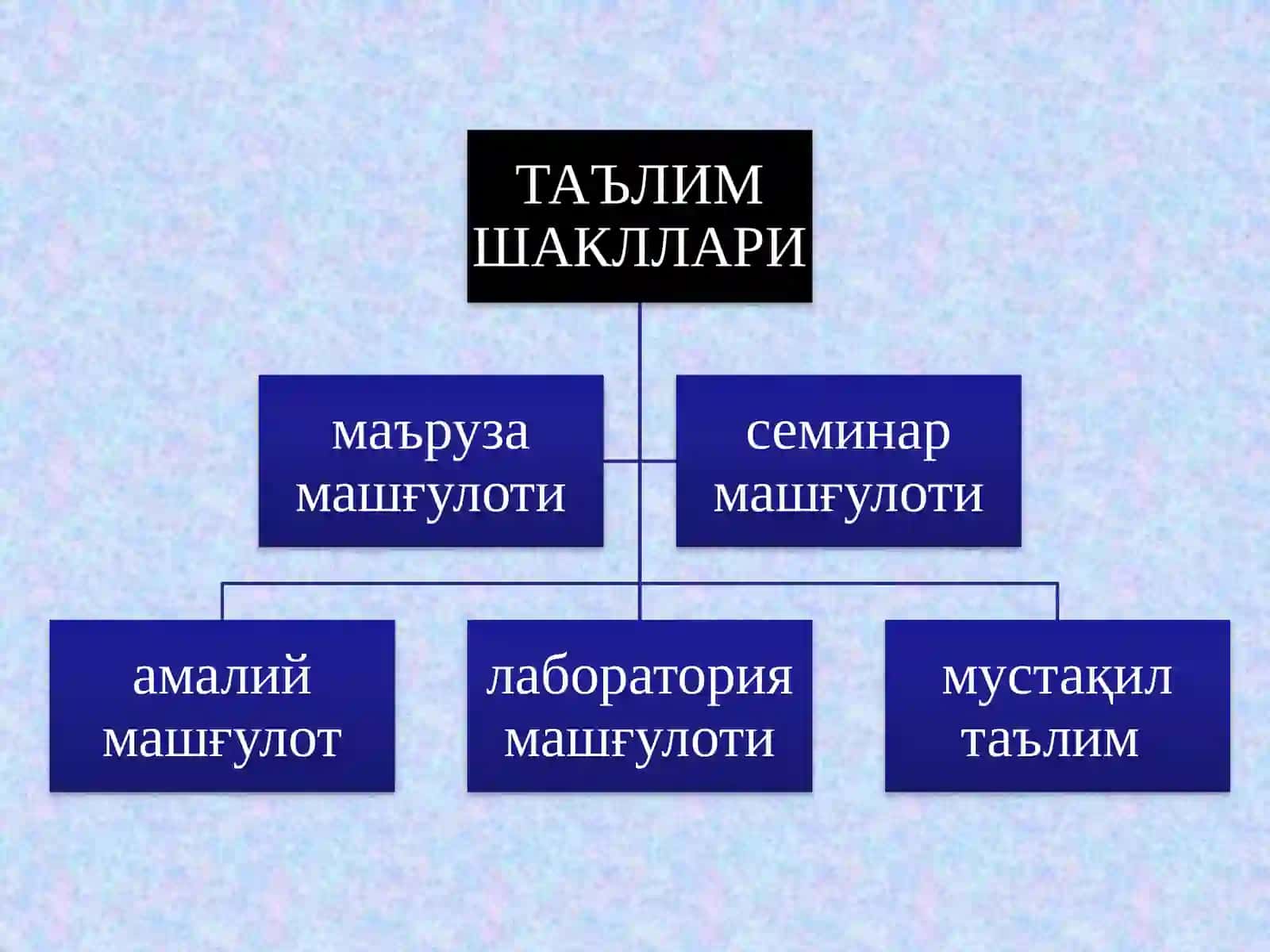 Таълим шакллари – таълим технологияси таркиби 4