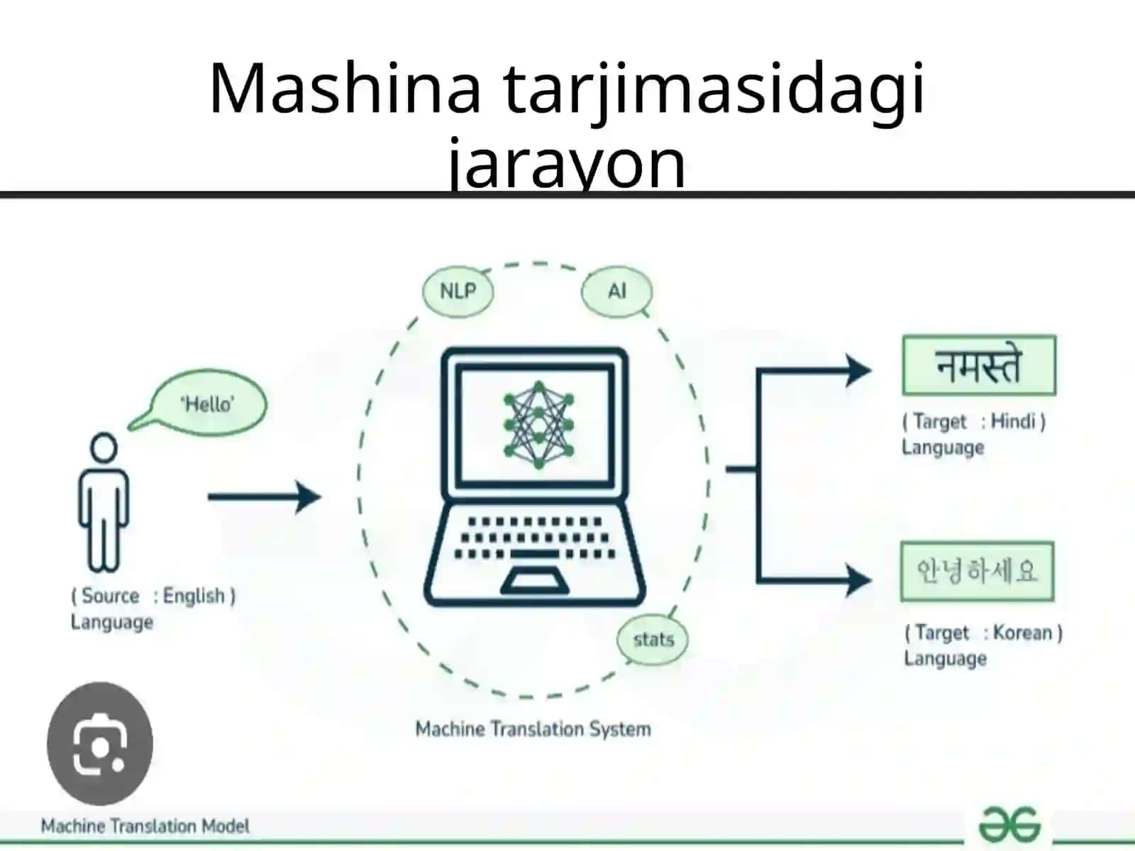 Mashina tarjimasi nima va uning yo 'nalishlari 4