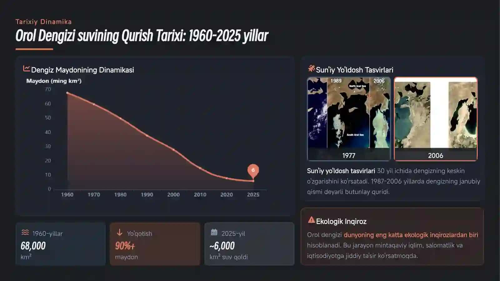 Orol Dengizi qurishining sabablari va iqlimga ta'siri 4