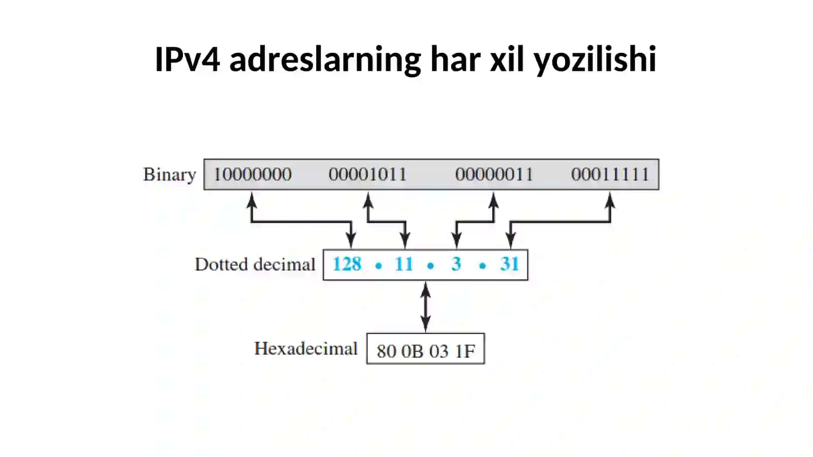 Tarmoq sathi protokollari: IP, ARP va ICMP 4
