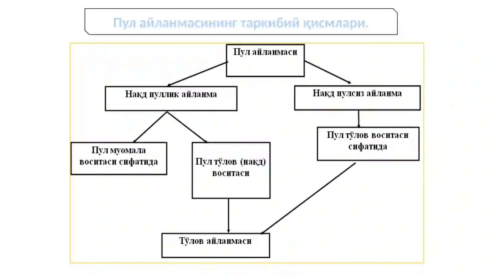 Пул айланиши тушунчаси 4