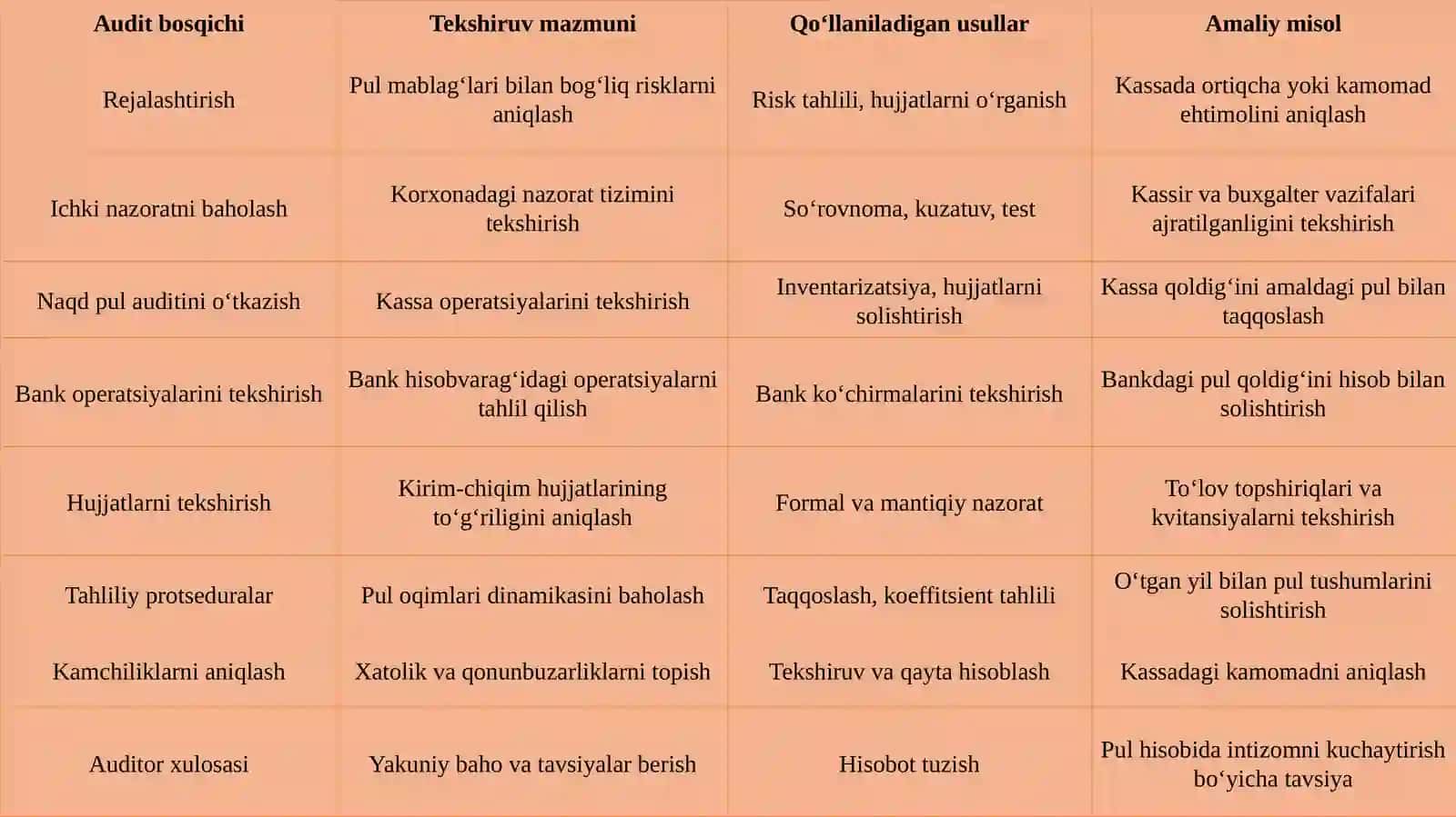 Pul mablag‘lari auditi. 4