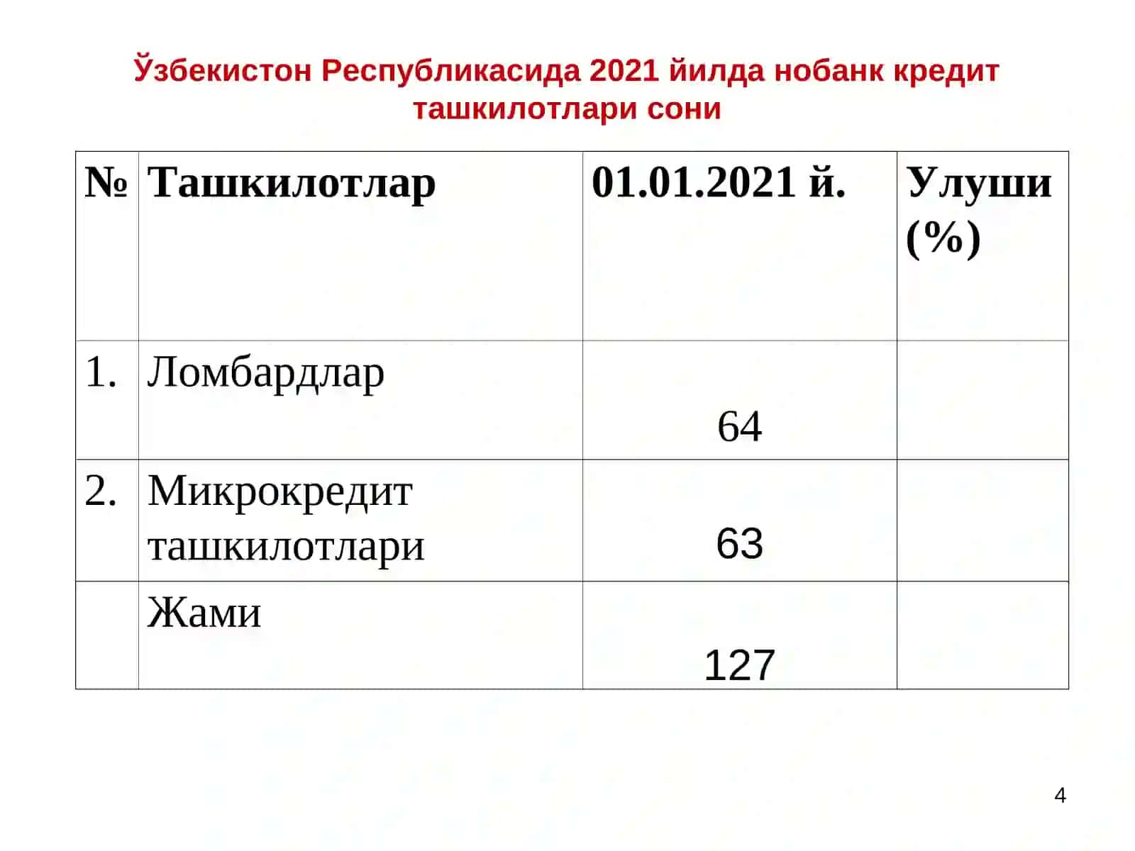 Нобанк молия-кредит муассасалари 4