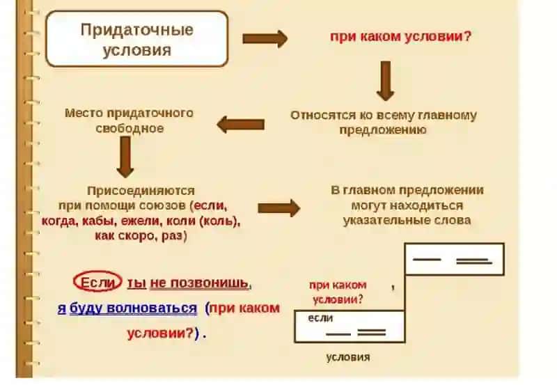 Конструкции простых и сложных предложений, выражающих условные отношения 4