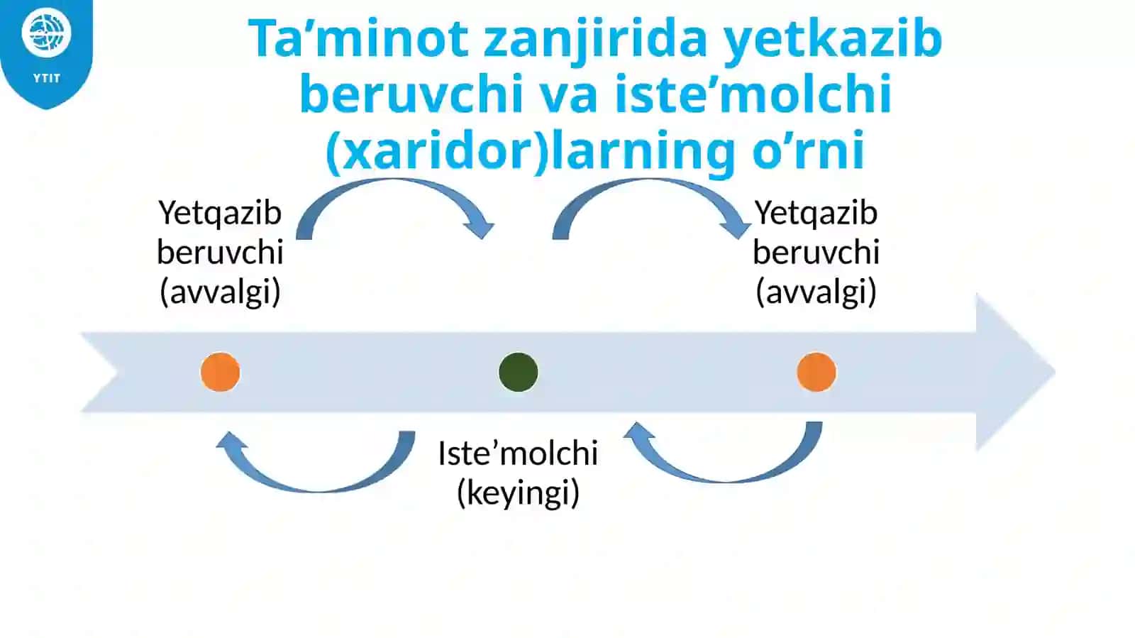 Ma’ruza9 - Ta’minot (Xaridqilish) 4