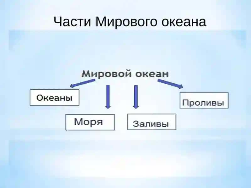 МИРОВОЙ ОКЕАН И ЕГО ЧАСТИ 4