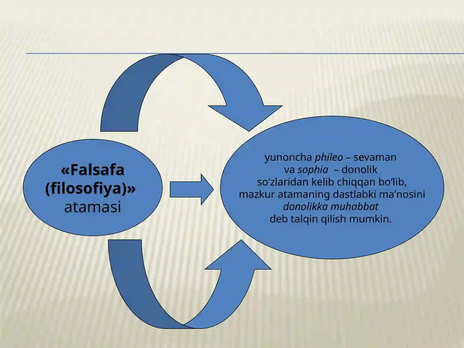 Falsafa va uning asosiy ta'yinotlari 4