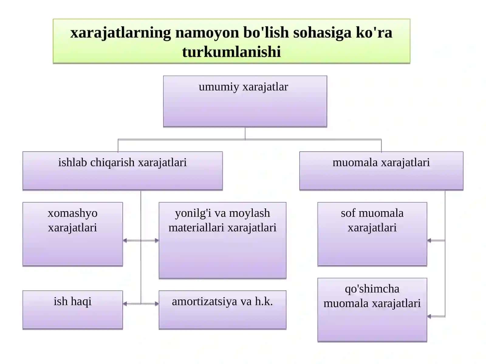 Ishlab chiqarish xarajatlar va foydasi 4