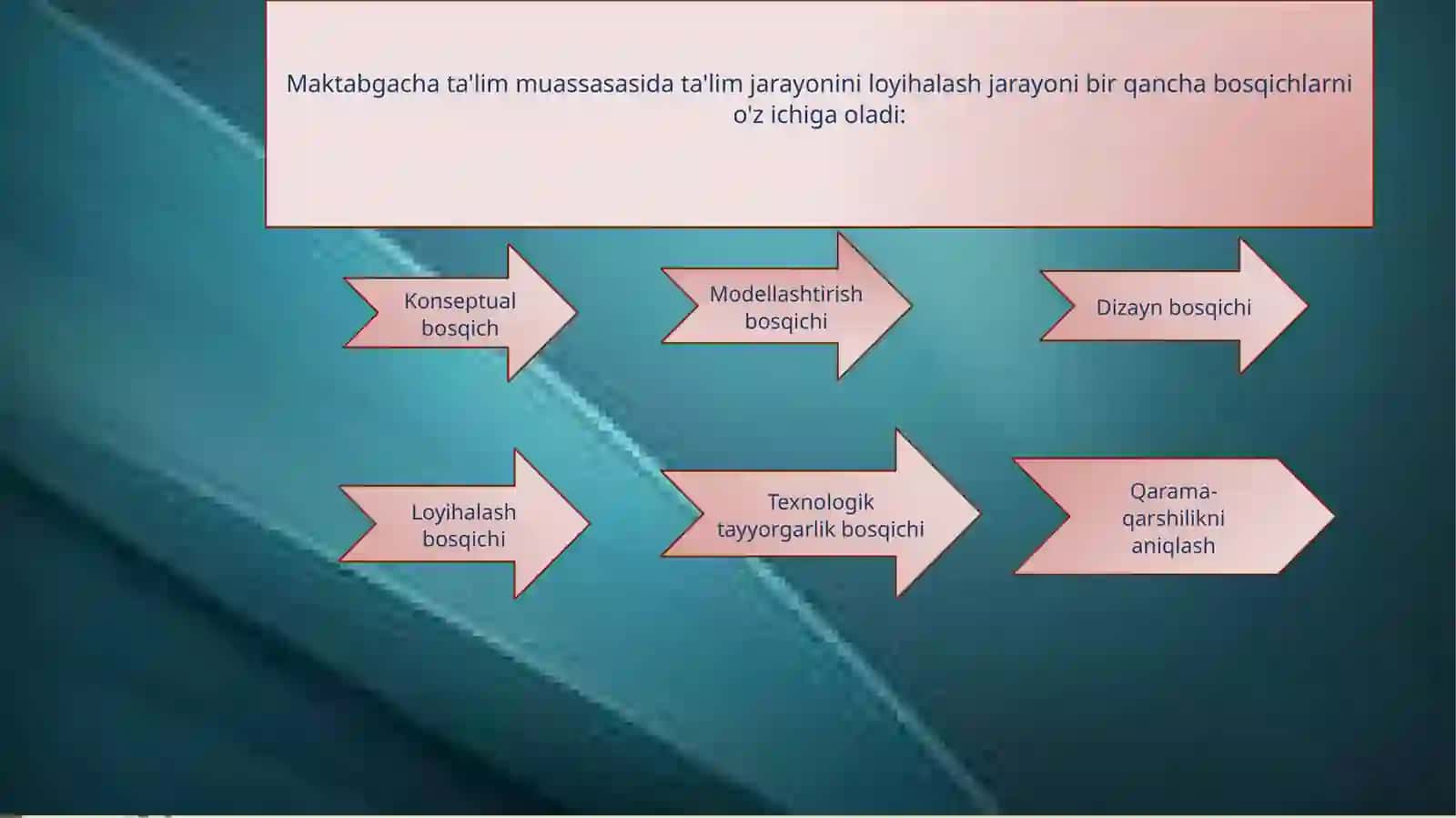MAKTABGACHA TA’LIM TASHKILOTLARIDAGI PEDAGOGIK FAOLIYATLARNI LOYIHALASHTIRISH 4