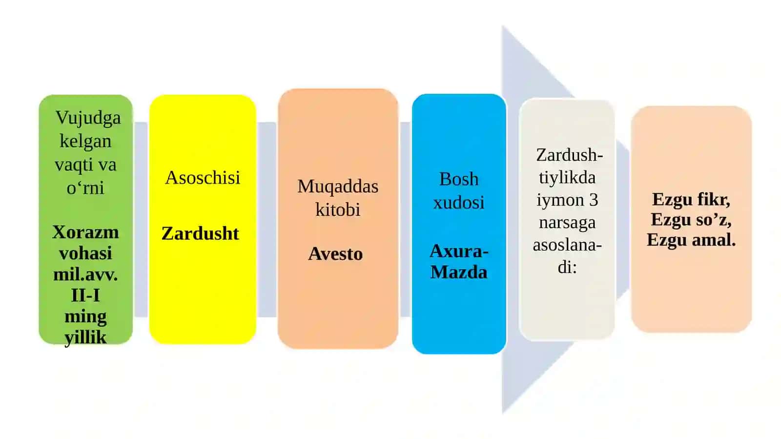 ZARDUSHTIYLIK DINI VA UNING SHAKLLANISHI 4