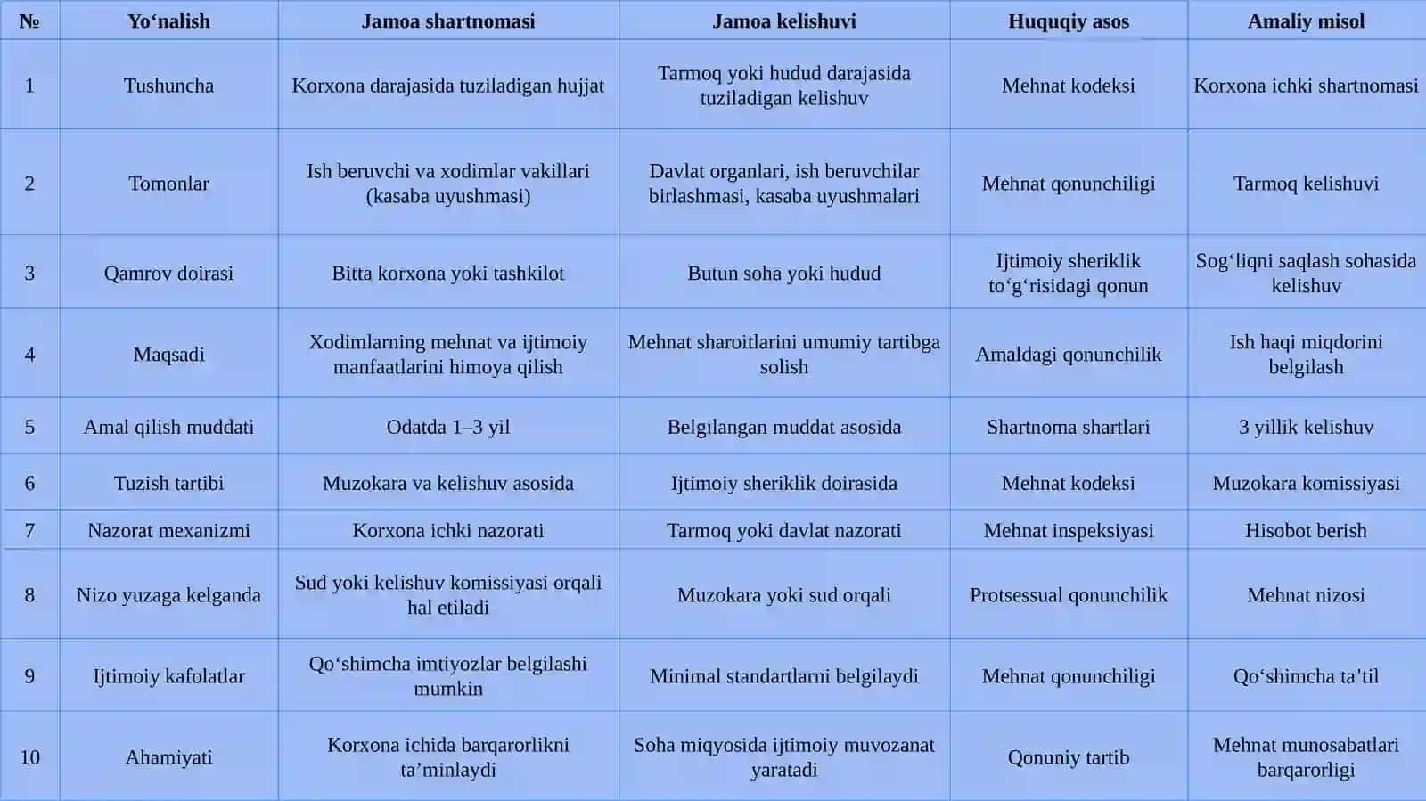 Jamoa shartnomasi va jamoa kelishuvlari 4