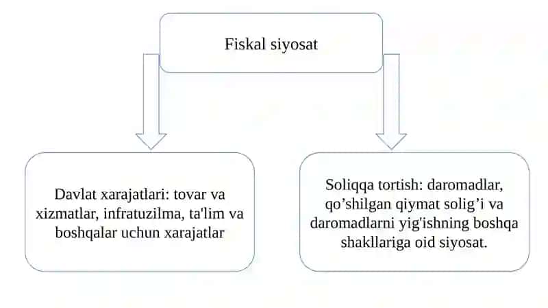budjet-soliq siyosati 4
