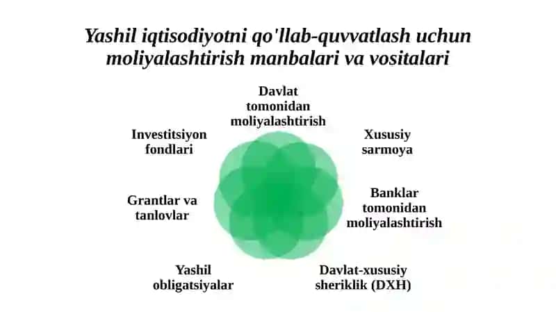 “YASHIL IQTISODIYOT”NI  RIVOJLANTIRISHNING MOLIYAVIY VA NOMOLIYAVIY MEXANIZMLARI. 4