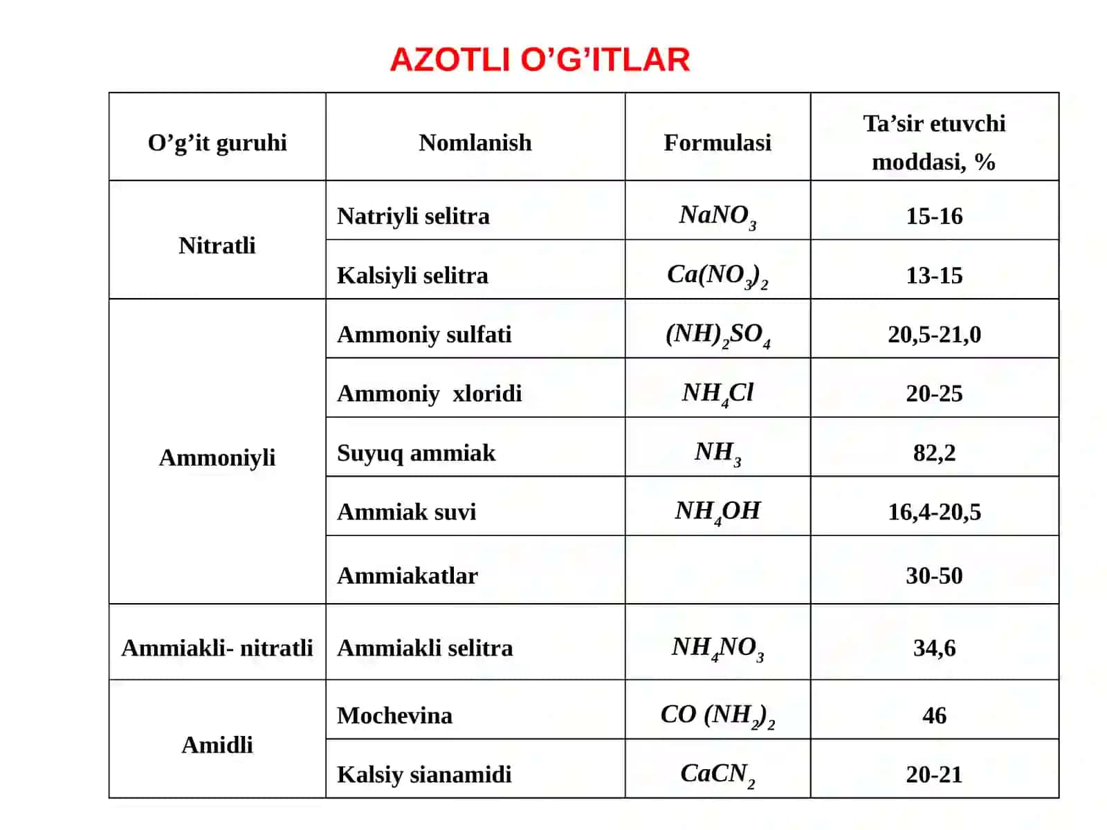 АЗОТЛИ ЎҒИТЛАР ВА УЛАРНИНГ САМАРАДОРЛИГИ 4