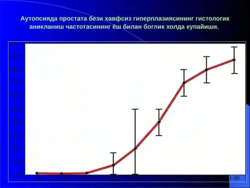 Простата бези хавфсиз гиперплазияси 4