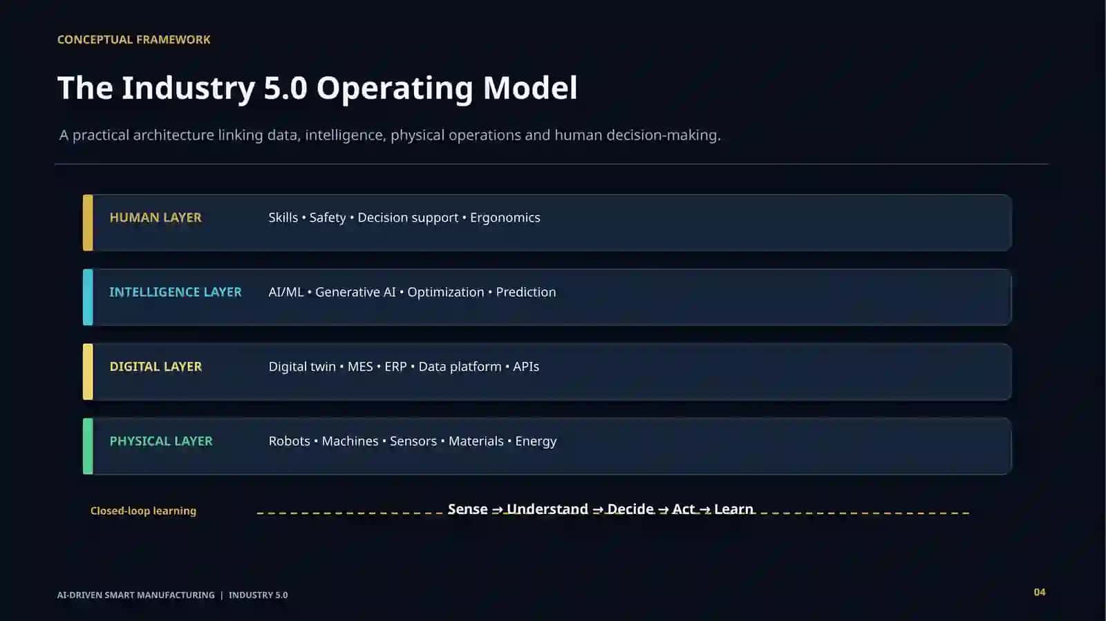AI-Driven Smart Manufacturing — Industry 5.0 | Premium Scientific Presentation 4