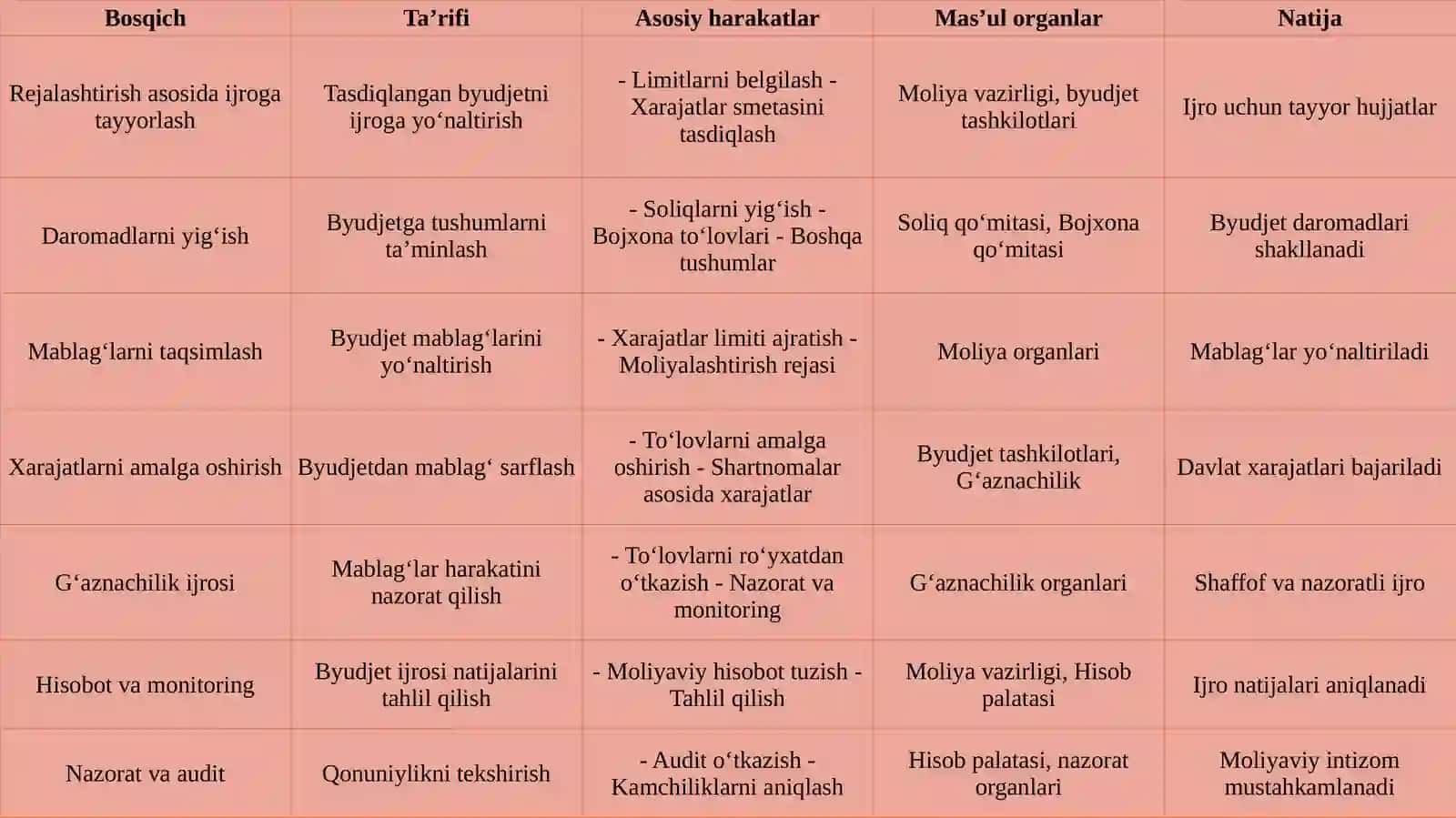 Byudjet ijrosini tashkil etish 4