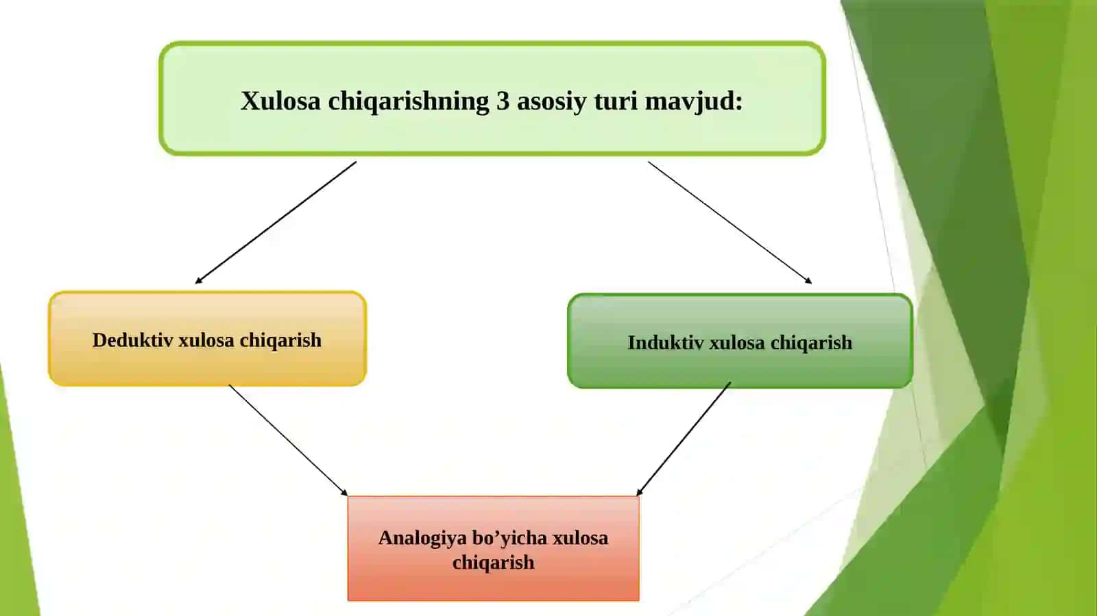 Xulosa chiqarishning umumiy mantiqiy tavsifi 4