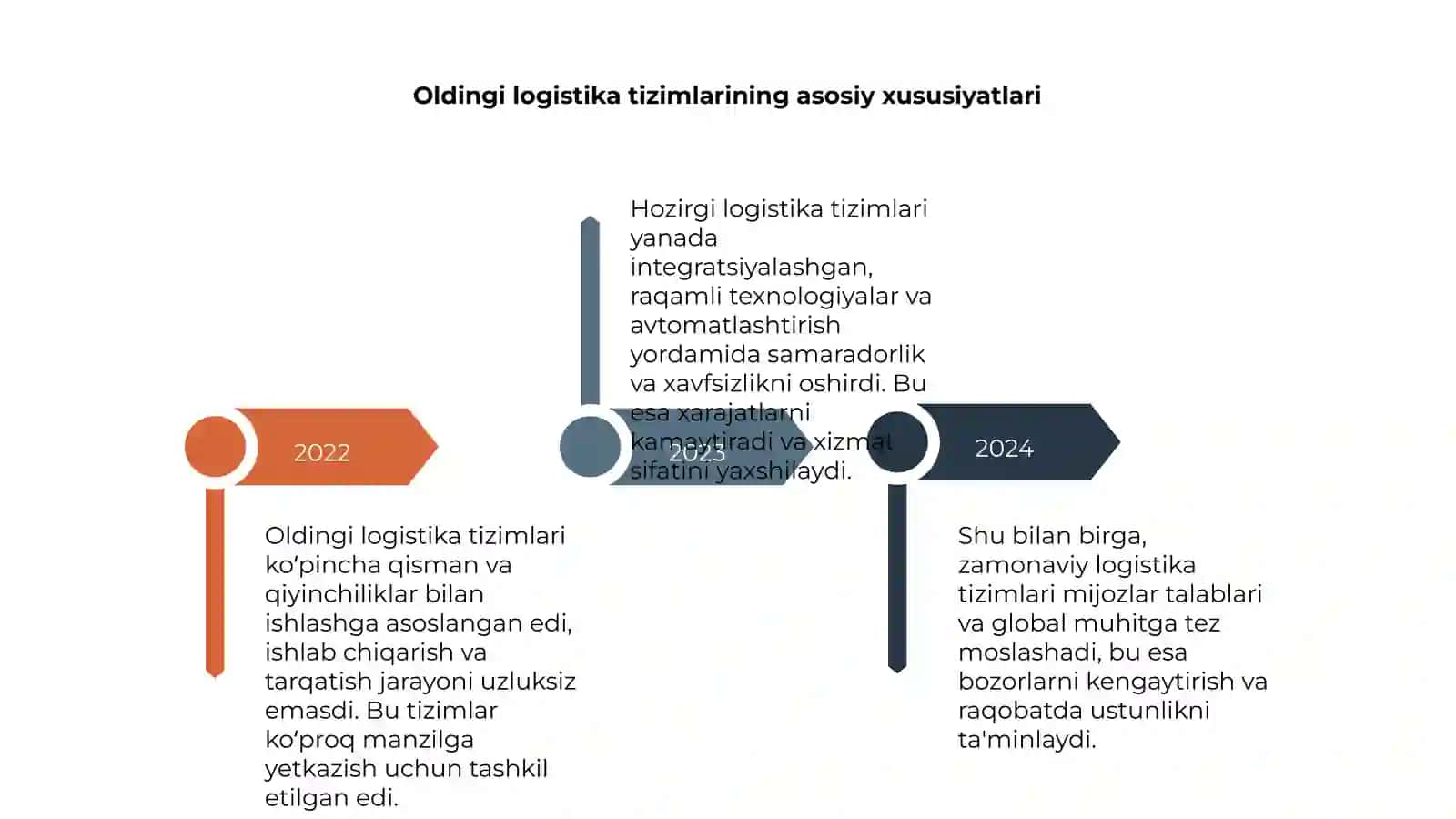 Logistika tarmog'ining oldingi va hozirgi holati 4