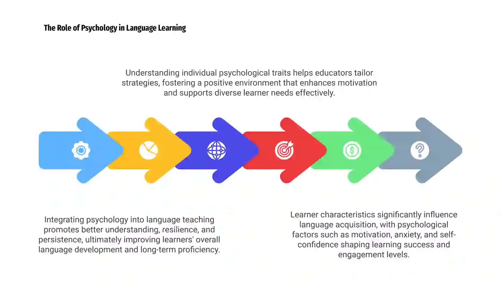 Understanding learner characteristics: Psychological factors and language development 4