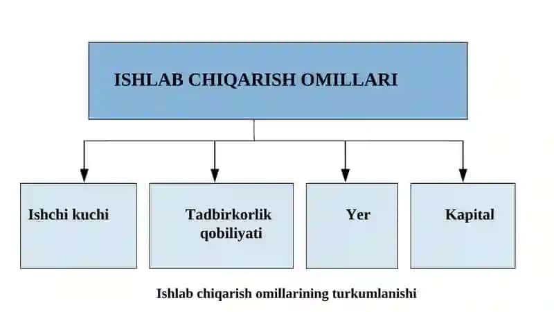 Ishlab chiqarish jarayoni va uning natijalari 4