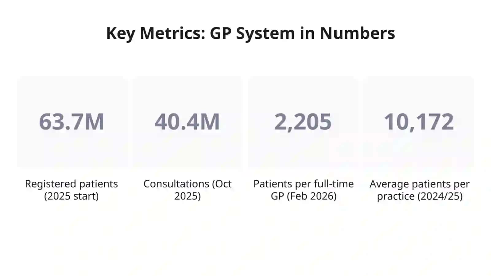 General Practice in the UK: System Overview 4