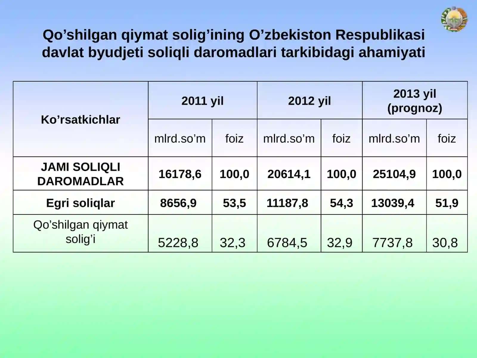 Qo’shilgan qiymat solig’i 4