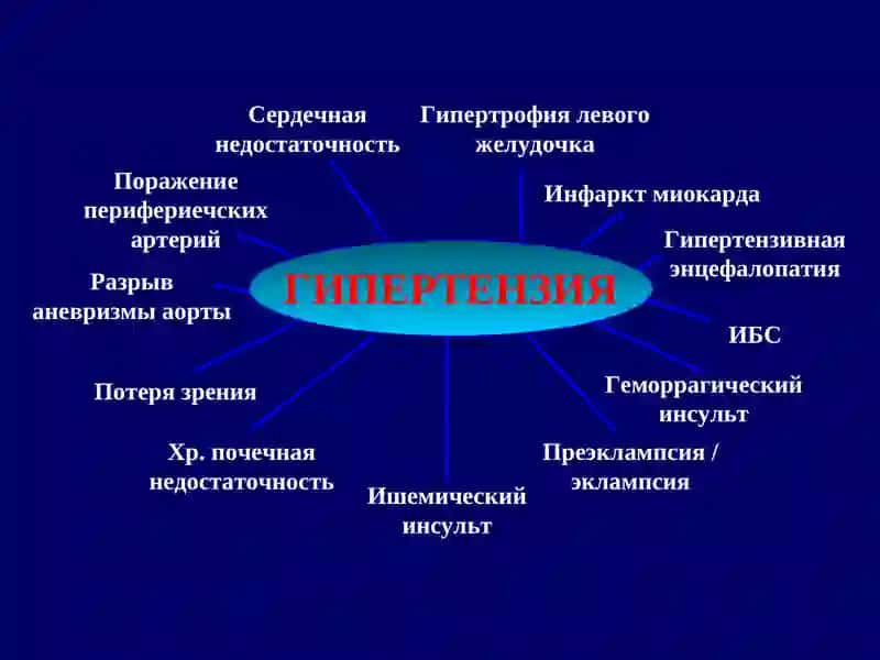 Гипертоническая болезнь 4