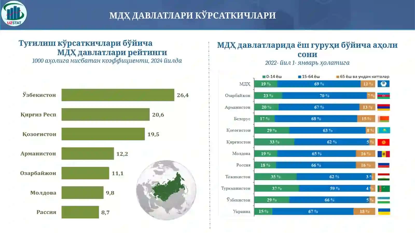 Демографик кўрсаткичлар 4